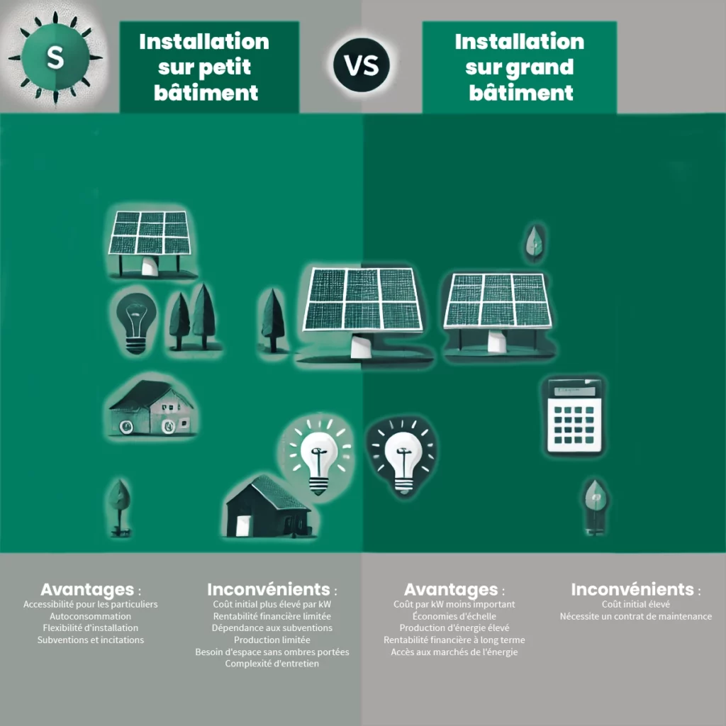 Infographie comparant les avantages et inconvénients des installations photovoltaïques sur petits et grands bâtiments, illustrant les différences en termes de coût, de production d'énergie, de maintenance, et d'accès aux marchés de l'énergie.